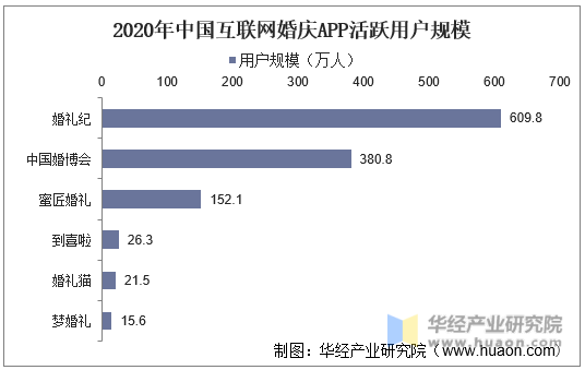 2020年中国互联网婚庆APP活跃用户规模