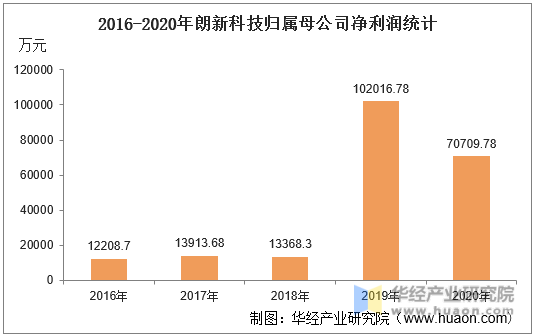 2016-2020年朗新科技归属母公司净利润统计
