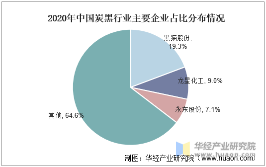 2020年中国炭黑行业主要企业占比分布情况