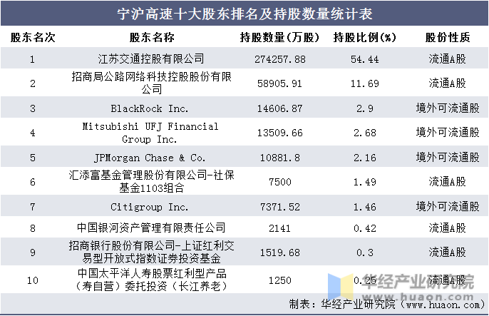 宁沪高速十大股东排名及持股数量统计表