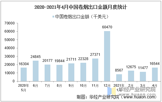 2020-2021年4月中国卷烟出口金额月度统计