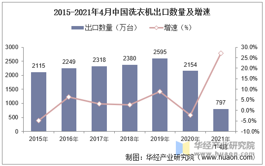 2015-2021年4月中国洗衣机出口数量及增速