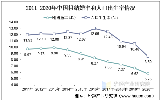 2011-2020年中国粗结婚率和人口出生率情况