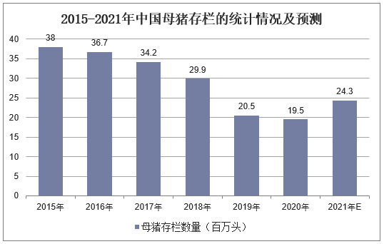 2015-2021年中国母猪存栏的统计情况及预测