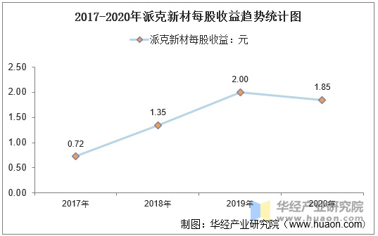 2017-2020年派克新材每股收益趋势统计图