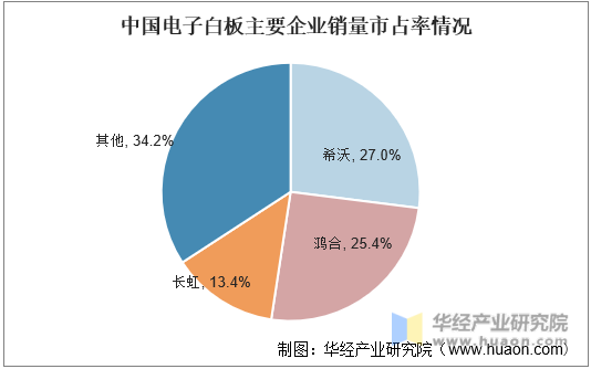 中国电子白板主要企业销量市占率情况