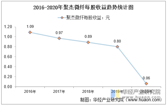 2016-2020年聚杰微纤每股收益趋势统计图