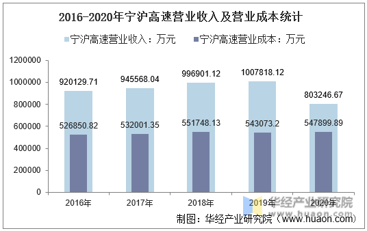 2016-2020年宁沪高速营业收入及营业成本统计