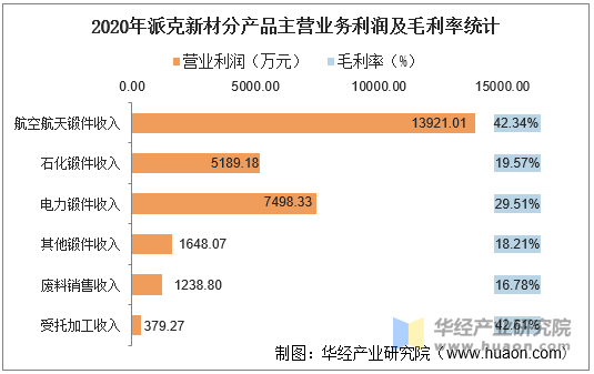 2020年派克新材分产品主营业务利润及毛利率统计