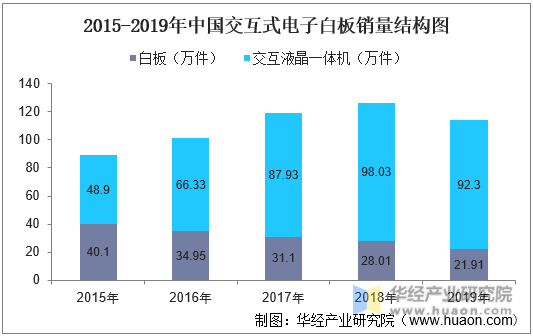 2015-2019年中国交互式电子白板销量结构图