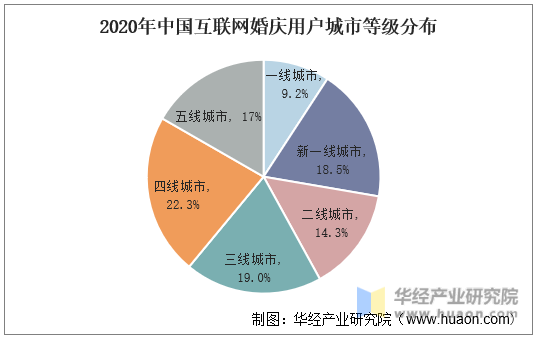 2020年中国互联网婚庆用户城市等级分布