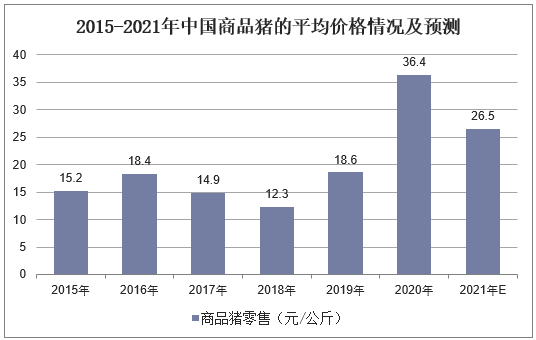 2015-2021年中国商品猪的平均价格情况及预测