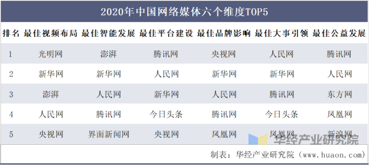 2020年中国网络媒体六个维度TOP5