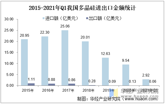 2015-2021年Q1我国多晶硅进出口金额统计