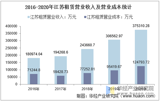 2016-2020年江苏租赁营业收入及营业成本统计