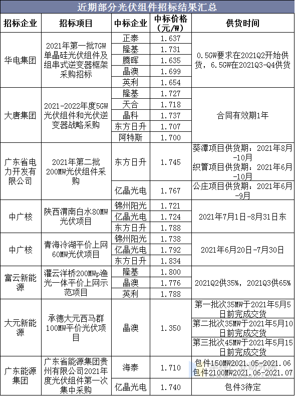 近期部分光伏组件招标结果汇总