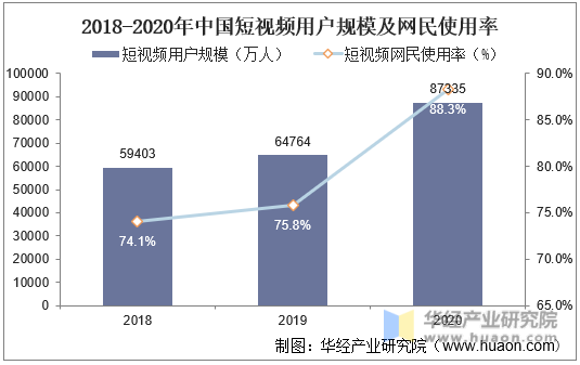 2018-2020年中国短视频用户规模及网民使用率