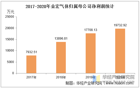 2017-2020年金宏气体归属母公司净利润统计