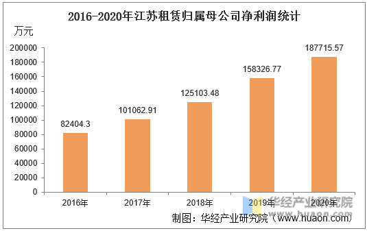 2016-2020年江苏租赁归属母公司净利润统计