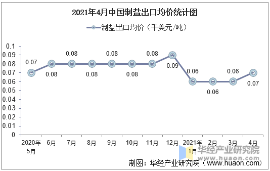 2021年4月中国制盐出口均价统计图