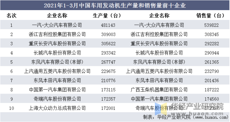 2021年1-3月中国车用发动机生产量和销售量前十企业