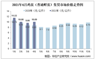 2021年4月鸡蛋（普通鲜蛋）集贸市场价格走势及增速分析