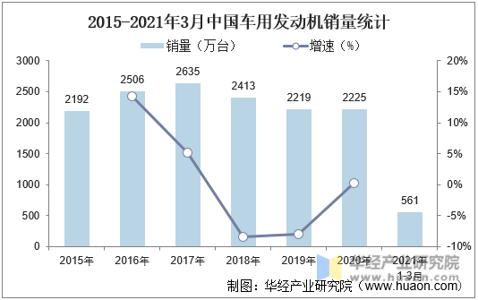 2015-2021年3月中国车用发动机销量统计