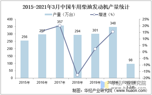 2015-2021年3月中国车用柴油发动机产量统计