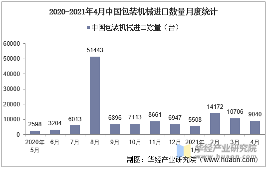 2020-2021年4月中国包装机械进口数量月度统计