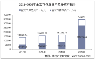 2017-2020年金宏气体（688106）总资产、总负债、营业收入、营业成本及净利润统计