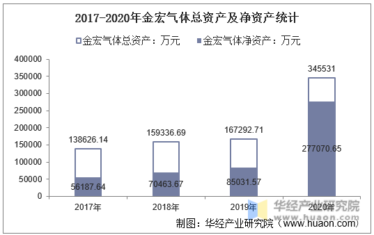 2017-2020年金宏气体总资产及净资产统计