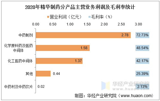 2020年精华制药分产品主营业务利润及毛利率统计