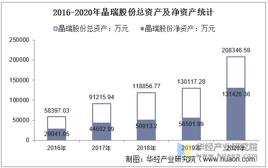 2016-2020年晶瑞股份总资产及净资产统计