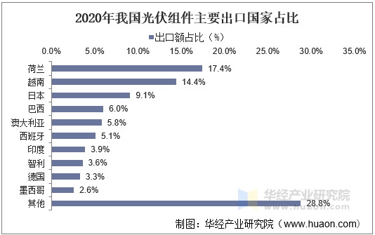 2020年我国光伏组件主要出口国家占比