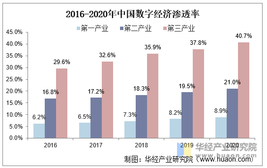 2016-2020年中国数字经济渗透率