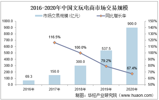 2016-2020年中国文玩电商市场交易规模