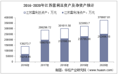 2016-2020年江苏雷利（300660）总资产、营业收入、营业成本、净利润及股本结构统计