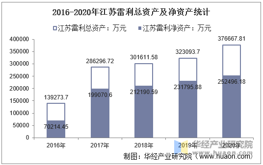 2016-2020年江苏雷利总资产及净资产统计
