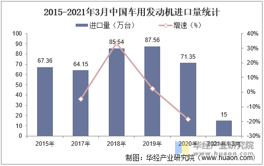 2015-2021年3月中国车用发动机进口量统计