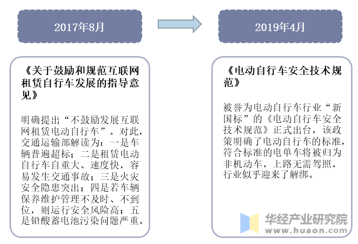 2017-2019年中国共享单车行业相关政策