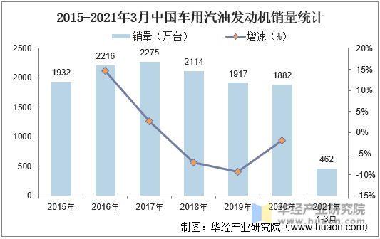 2015-2021年3月中国车用汽油发动机销量统计