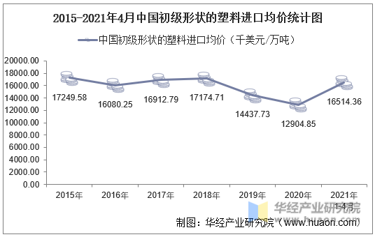 2015-2021年4月中国初级形状的塑料进口均价统计图