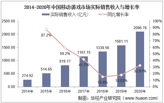 2014-2020年中国移动游戏市场实际销售收入与增长率
