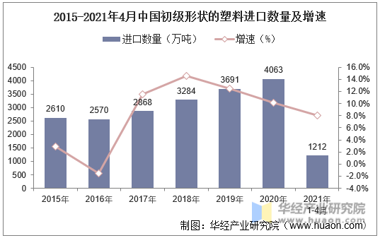 2015-2021年4月中国初级形状的塑料进口数量及增速