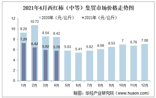 2021年4月西红柿（中等）集贸市场价格走势及增速分析