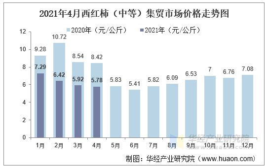 2021年4月西红柿（中等）集贸市场价格走势图