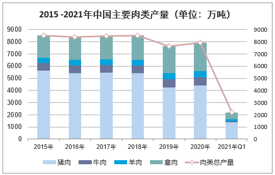 2015 -2021年中国主要肉类产量（单位：万吨）