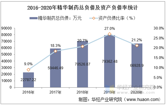 2016-2020年精华制药总负债及资产负债率统计