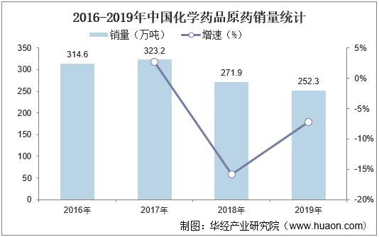 2016-2019年中国化学药品原药销量统计