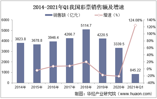 2014-2021年Q1我国彩票销售额及增速